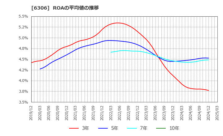 6306 日工(株): ROAの平均値の推移