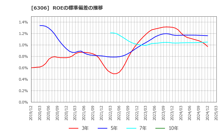 6306 日工(株): ROEの標準偏差の推移