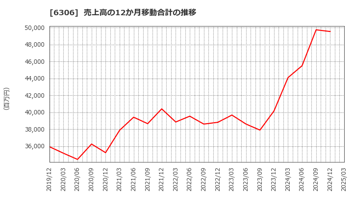 6306 日工(株): 売上高の12か月移動合計の推移