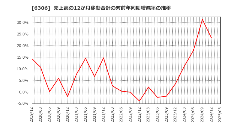 6306 日工(株): 売上高の12か月移動合計の対前年同期増減率の推移