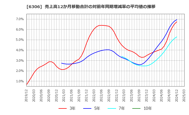 6306 日工(株): 売上高12か月移動合計の対前年同期増減率の平均値の推移