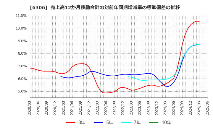 6306 日工(株): 売上高12か月移動合計の対前年同期増減率の標準偏差の推移