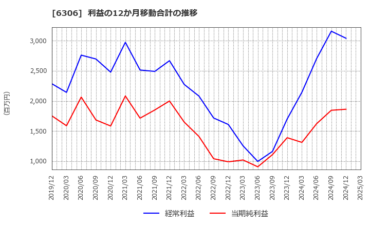 6306 日工(株): 利益の12か月移動合計の推移