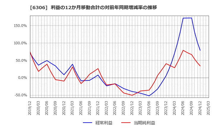 6306 日工(株): 利益の12か月移動合計の対前年同期増減率の推移