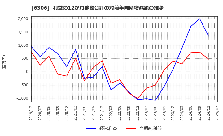 6306 日工(株): 利益の12か月移動合計の対前年同期増減額の推移