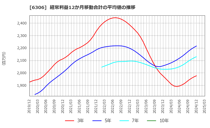 6306 日工(株): 経常利益12か月移動合計の平均値の推移
