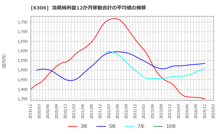 6306 日工(株): 当期純利益12か月移動合計の平均値の推移