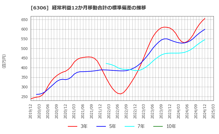 6306 日工(株): 経常利益12か月移動合計の標準偏差の推移