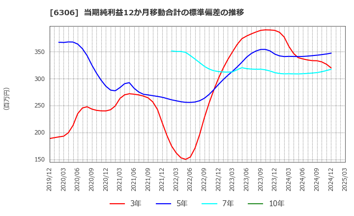 6306 日工(株): 当期純利益12か月移動合計の標準偏差の推移