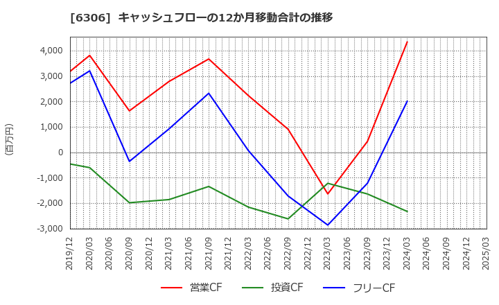 6306 日工(株): キャッシュフローの12か月移動合計の推移