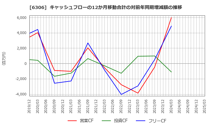 6306 日工(株): キャッシュフローの12か月移動合計の対前年同期増減額の推移