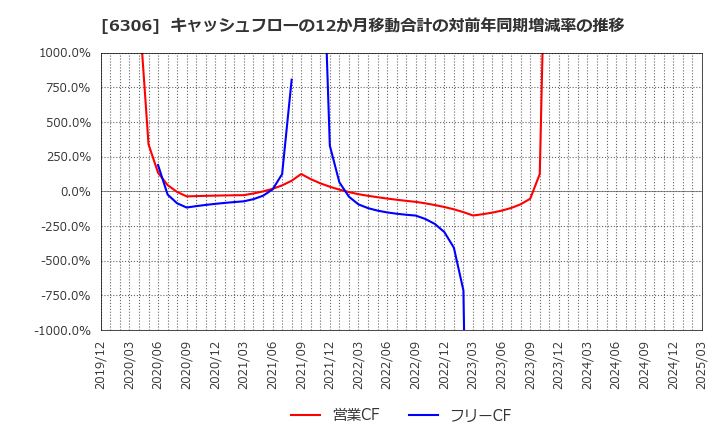 6306 日工(株): キャッシュフローの12か月移動合計の対前年同期増減率の推移