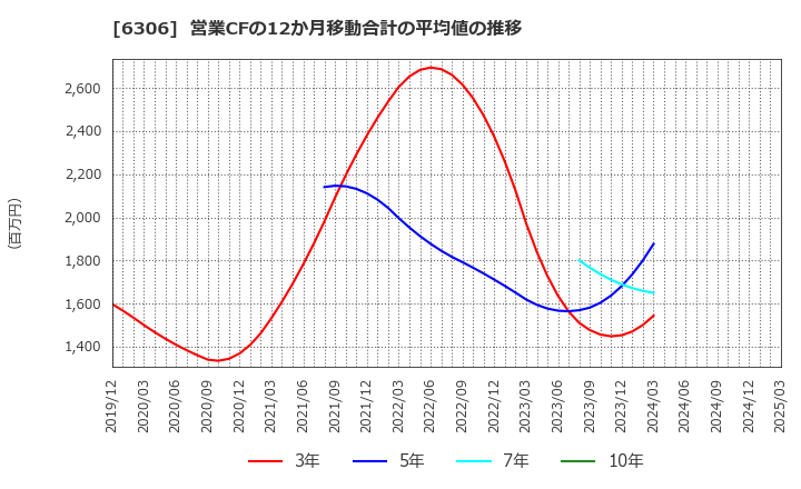 6306 日工(株): 営業CFの12か月移動合計の平均値の推移