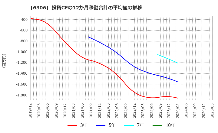6306 日工(株): 投資CFの12か月移動合計の平均値の推移