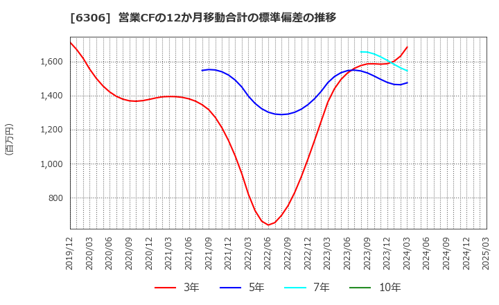 6306 日工(株): 営業CFの12か月移動合計の標準偏差の推移