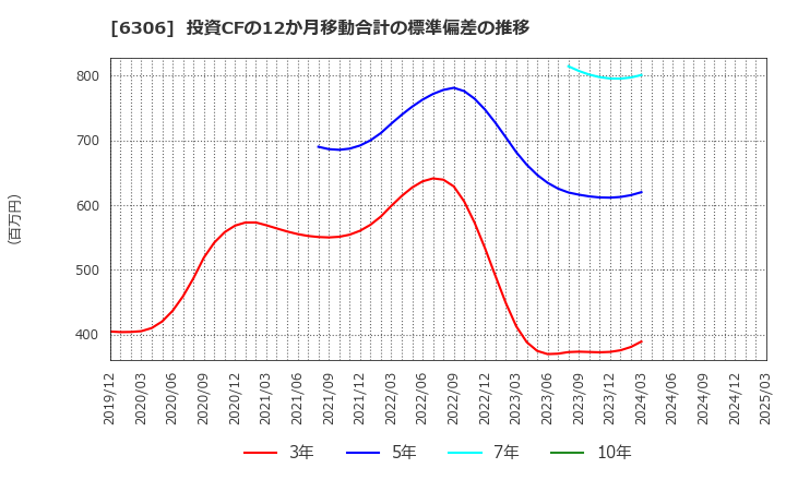 6306 日工(株): 投資CFの12か月移動合計の標準偏差の推移