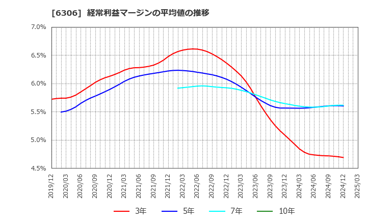 6306 日工(株): 経常利益マージンの平均値の推移