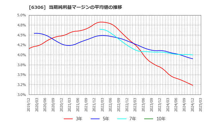 6306 日工(株): 当期純利益マージンの平均値の推移