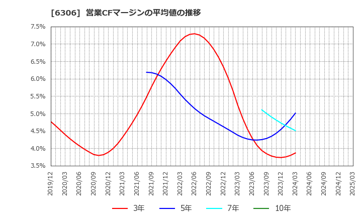 6306 日工(株): 営業CFマージンの平均値の推移
