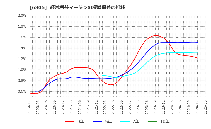 6306 日工(株): 経常利益マージンの標準偏差の推移