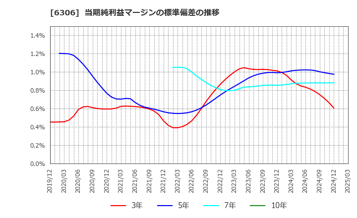 6306 日工(株): 当期純利益マージンの標準偏差の推移