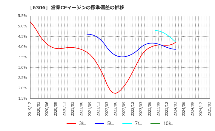 6306 日工(株): 営業CFマージンの標準偏差の推移