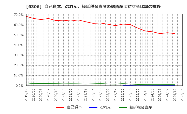 6306 日工(株): 自己資本、のれん、繰延税金資産の総資産に対する比率の推移