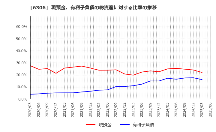 6306 日工(株): 現預金、有利子負債の総資産に対する比率の推移