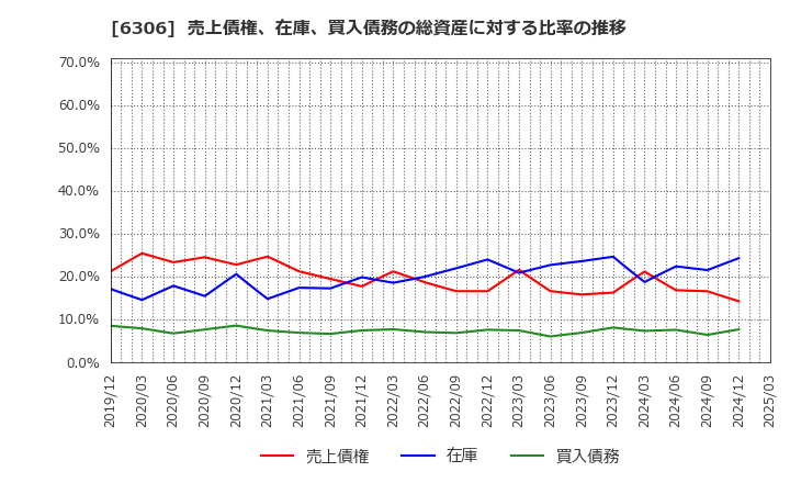 6306 日工(株): 売上債権、在庫、買入債務の総資産に対する比率の推移