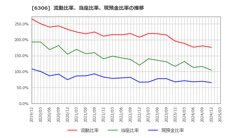 6306 日工(株): 流動比率、当座比率、現預金比率の推移