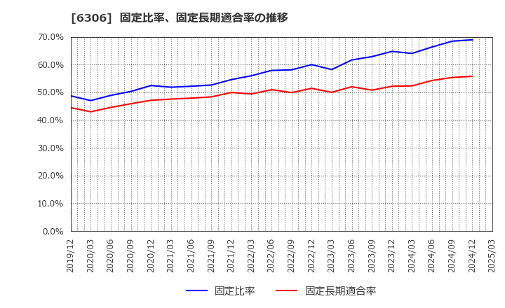 6306 日工(株): 固定比率、固定長期適合率の推移