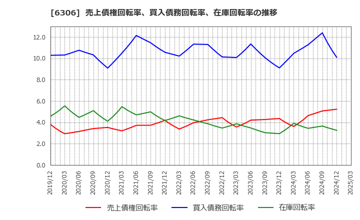 6306 日工(株): 売上債権回転率、買入債務回転率、在庫回転率の推移