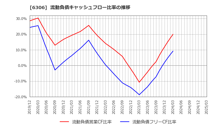 6306 日工(株): 流動負債キャッシュフロー比率の推移