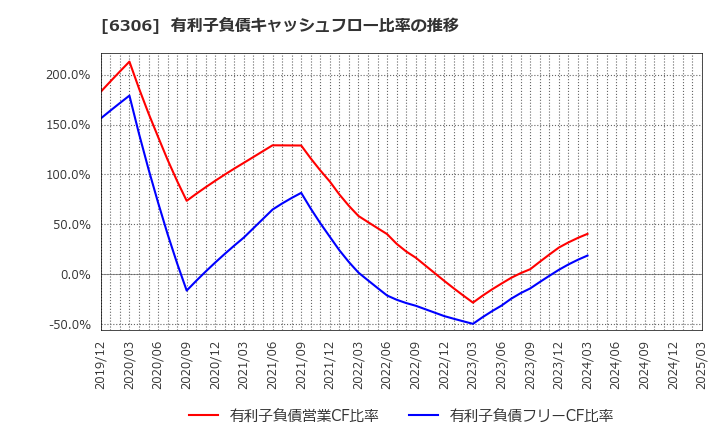 6306 日工(株): 有利子負債キャッシュフロー比率の推移