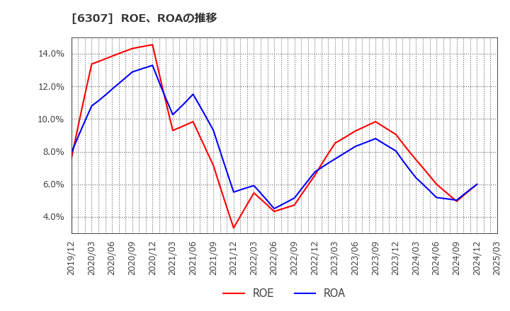 6307 サンセイ(株): ROE、ROAの推移
