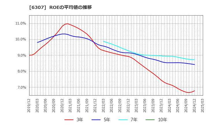 6307 サンセイ(株): ROEの平均値の推移