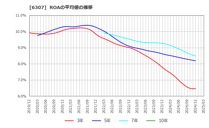 6307 サンセイ(株): ROAの平均値の推移