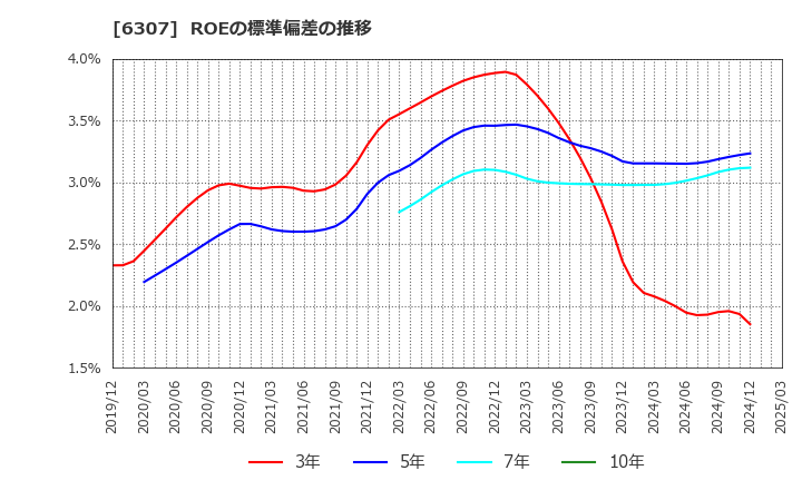 6307 サンセイ(株): ROEの標準偏差の推移
