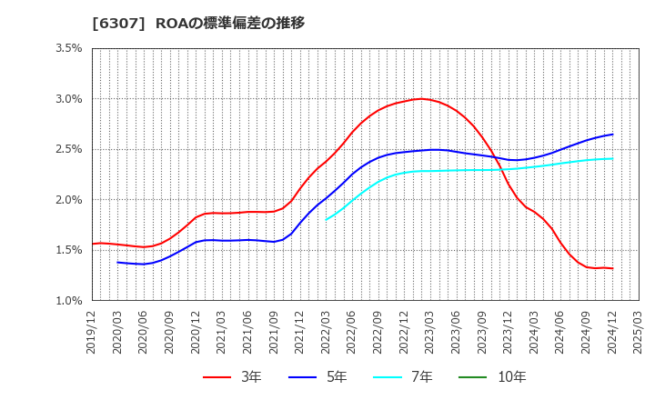 6307 サンセイ(株): ROAの標準偏差の推移