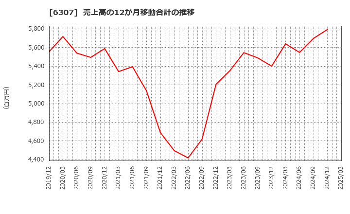 6307 サンセイ(株): 売上高の12か月移動合計の推移