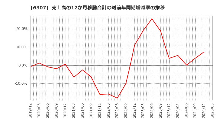 6307 サンセイ(株): 売上高の12か月移動合計の対前年同期増減率の推移