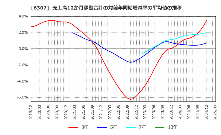 6307 サンセイ(株): 売上高12か月移動合計の対前年同期増減率の平均値の推移