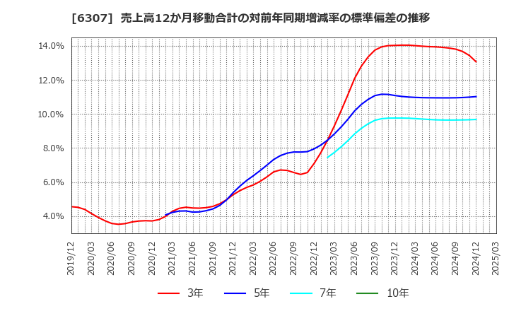 6307 サンセイ(株): 売上高12か月移動合計の対前年同期増減率の標準偏差の推移