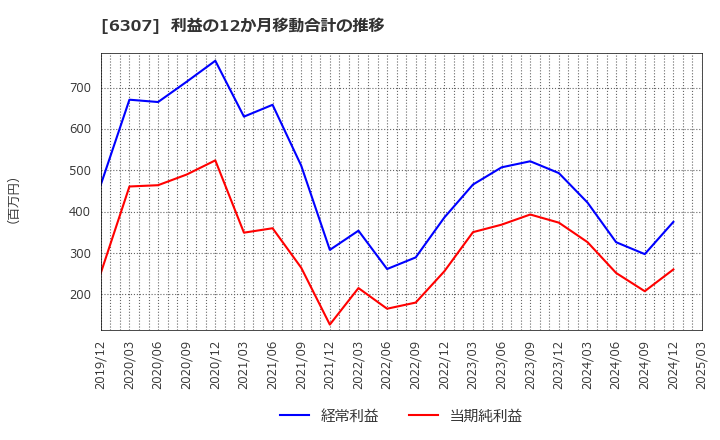 6307 サンセイ(株): 利益の12か月移動合計の推移