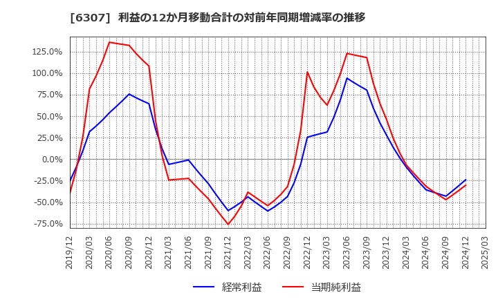 6307 サンセイ(株): 利益の12か月移動合計の対前年同期増減率の推移