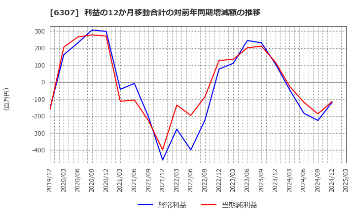 6307 サンセイ(株): 利益の12か月移動合計の対前年同期増減額の推移