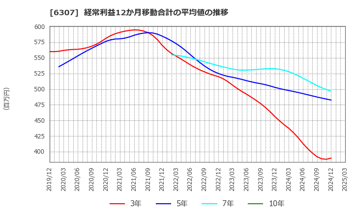 6307 サンセイ(株): 経常利益12か月移動合計の平均値の推移