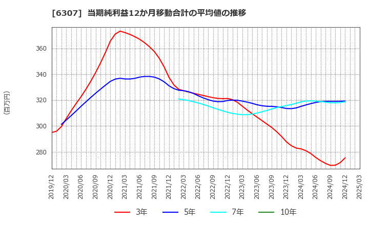 6307 サンセイ(株): 当期純利益12か月移動合計の平均値の推移