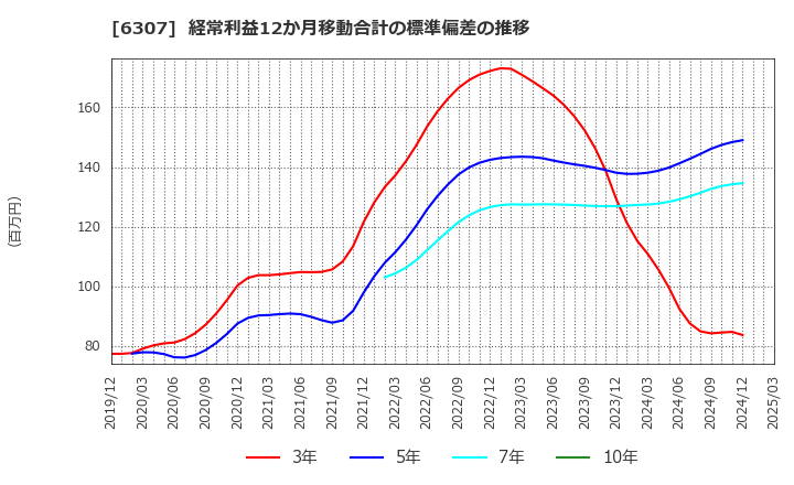 6307 サンセイ(株): 経常利益12か月移動合計の標準偏差の推移