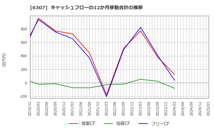 6307 サンセイ(株): キャッシュフローの12か月移動合計の推移